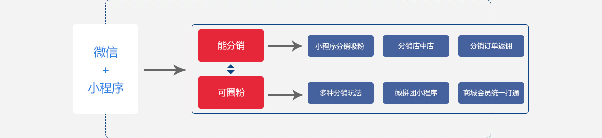 微信分銷商城+小程序商城