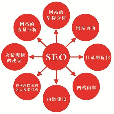 網(wǎng)站運(yùn)營(yíng)之SEO優(yōu)化步驟