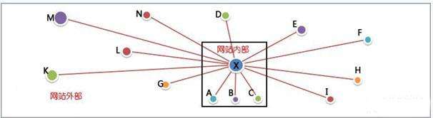 網(wǎng)站的反向鏈接是什么意思？